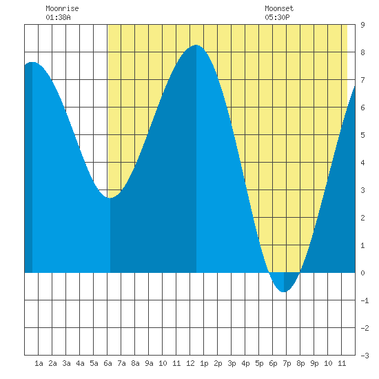 Black Rock tide chart for Thursday, July 21, 2022
