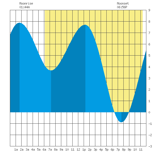 Black Rock tide chart for Friday, July 22, 2022