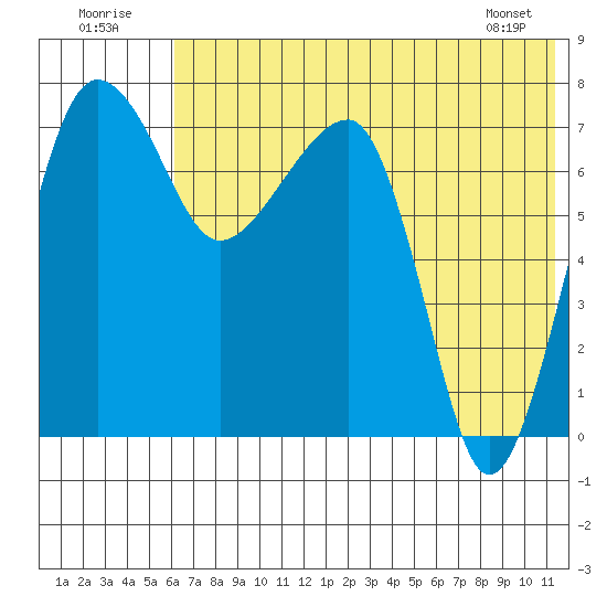 Black Rock tide chart for Saturday, July 23, 2022