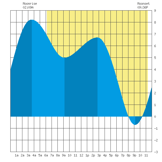 Black Rock tide chart for Sunday, July 24, 2022