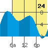 Black Rock tide chart for Sunday, July 24, 2022
