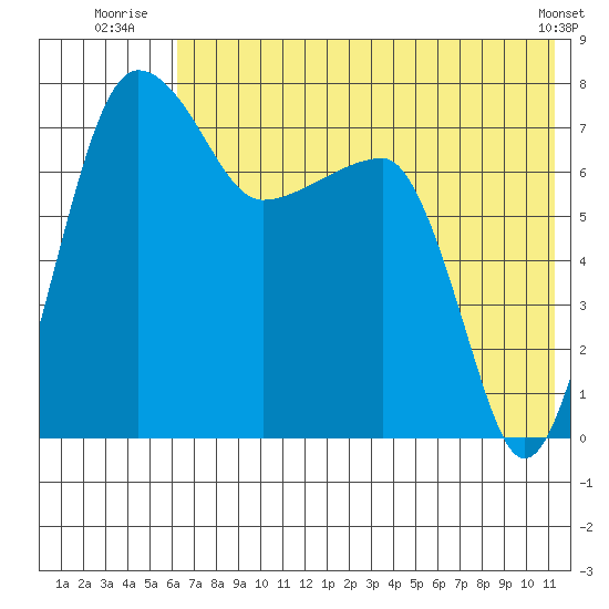 Black Rock tide chart for Monday, July 25, 2022