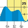 Black Rock tide chart for Monday, July 25, 2022