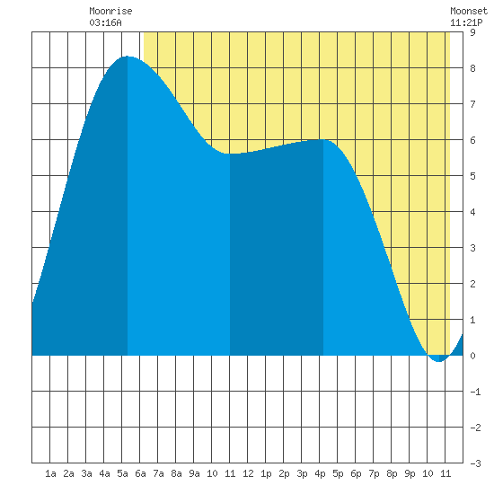 Black Rock tide chart for Tuesday, July 26, 2022