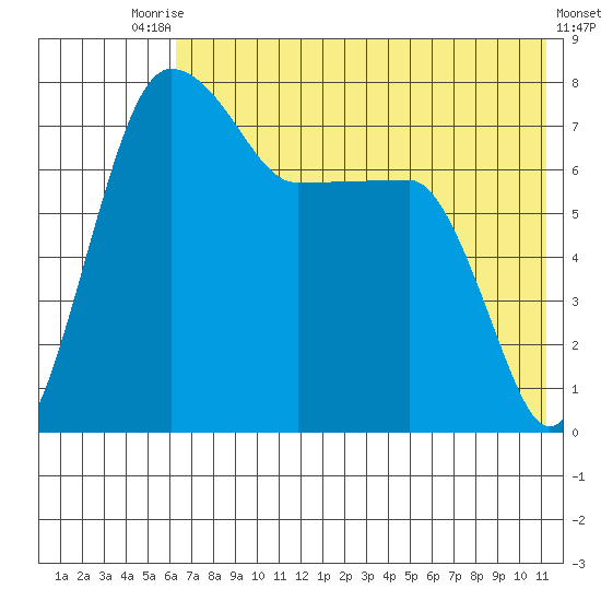 Black Rock tide chart for Wednesday, July 27, 2022
