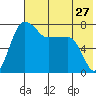 Black Rock tide chart for Wednesday, July 27, 2022