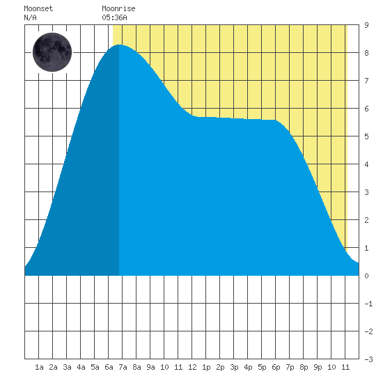 Black Rock tide chart for Thursday, July 28, 2022