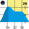 Black Rock tide chart for Thursday, July 28, 2022