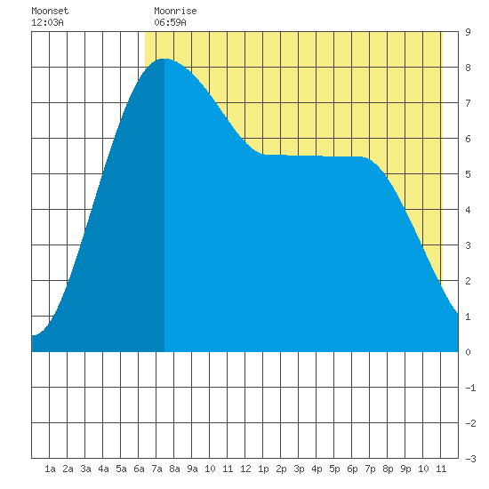 Black Rock tide chart for Friday, July 29, 2022