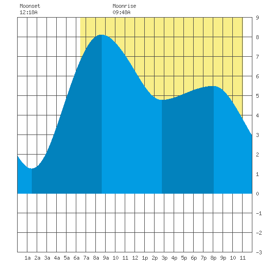Black Rock tide chart for Sunday, July 31, 2022