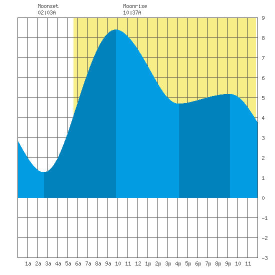 Black Rock tide chart for Sunday, July 3, 2022