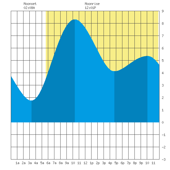 Black Rock tide chart for Monday, July 4, 2022