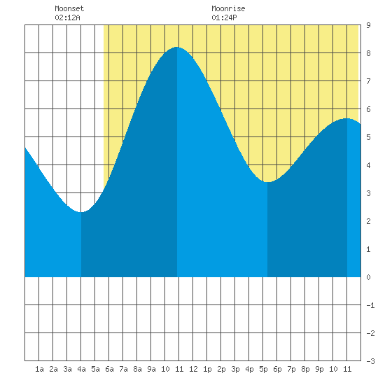 Black Rock tide chart for Tuesday, July 5, 2022