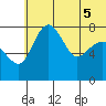 Black Rock tide chart for Tuesday, July 5, 2022