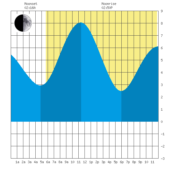 Black Rock tide chart for Wednesday, July 6, 2022