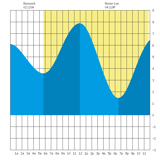 Black Rock tide chart for Thursday, July 7, 2022