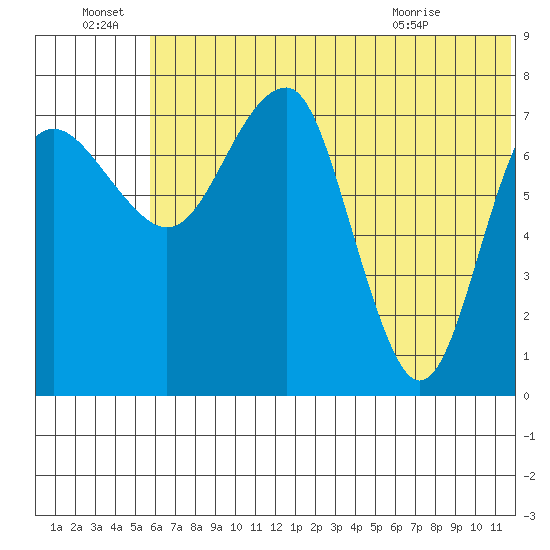 Black Rock tide chart for Friday, July 8, 2022