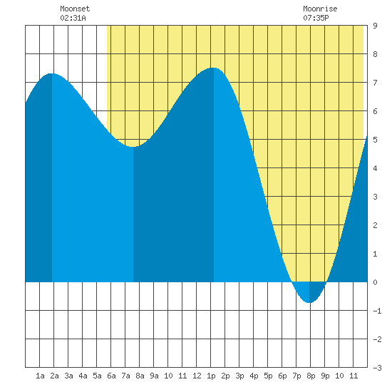 Black Rock tide chart for Saturday, July 9, 2022