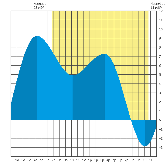 Black Rock tide chart for Wednesday, August 10, 2022