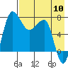 Black Rock tide chart for Wednesday, August 10, 2022