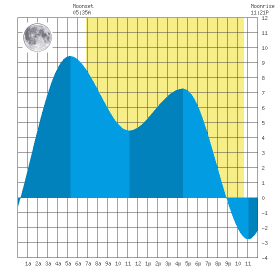 Black Rock tide chart for Thursday, August 11, 2022