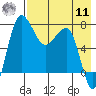 Black Rock tide chart for Thursday, August 11, 2022