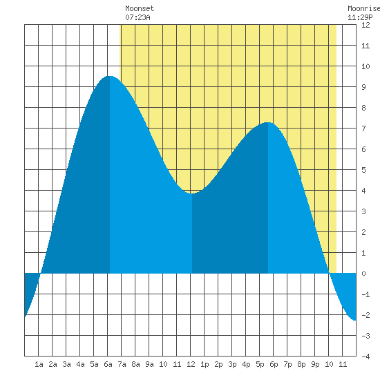 Black Rock tide chart for Friday, August 12, 2022