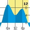 Black Rock tide chart for Friday, August 12, 2022