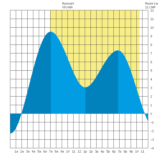 Black Rock tide chart for Saturday, August 13, 2022