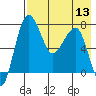 Black Rock tide chart for Saturday, August 13, 2022
