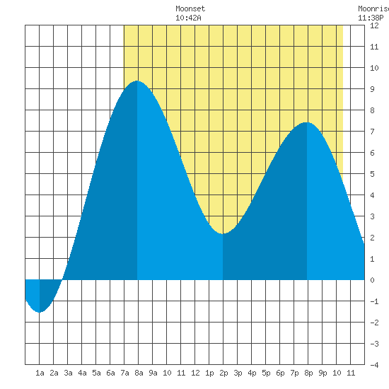 Black Rock tide chart for Sunday, August 14, 2022