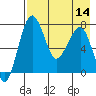 Black Rock tide chart for Sunday, August 14, 2022