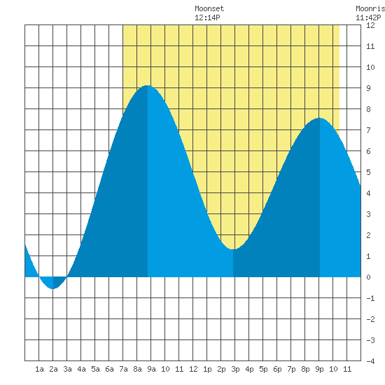 Black Rock tide chart for Monday, August 15, 2022