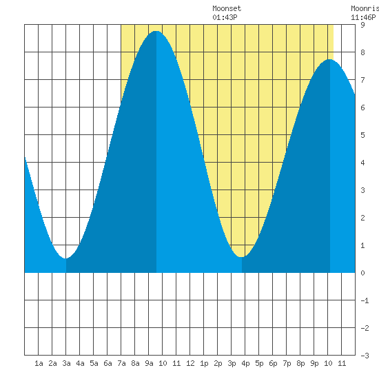 Black Rock tide chart for Tuesday, August 16, 2022