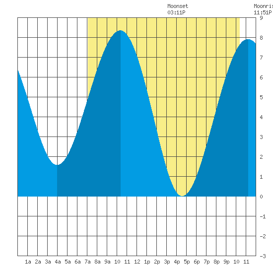 Black Rock tide chart for Wednesday, August 17, 2022