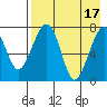 Black Rock tide chart for Wednesday, August 17, 2022