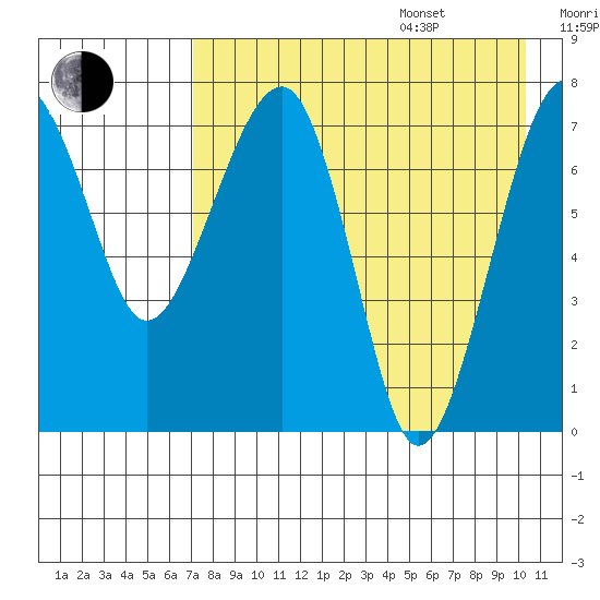 Black Rock tide chart for Thursday, August 18, 2022