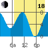 Black Rock tide chart for Thursday, August 18, 2022