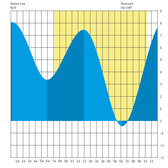 Black Rock tide chart for Friday, August 19, 2022