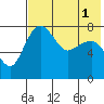 Black Rock tide chart for Monday, August 1, 2022