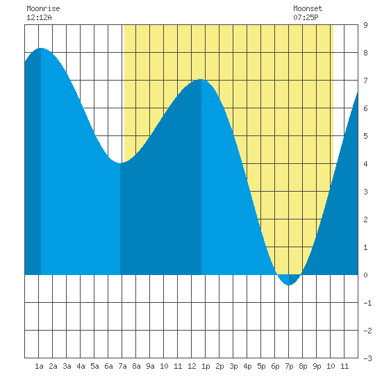 Black Rock tide chart for Saturday, August 20, 2022