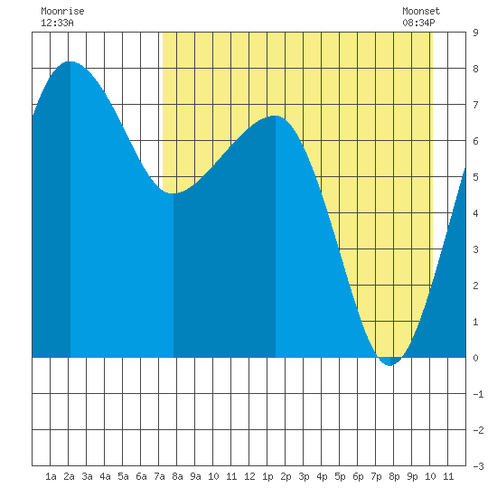 Black Rock tide chart for Sunday, August 21, 2022