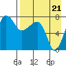Black Rock tide chart for Sunday, August 21, 2022