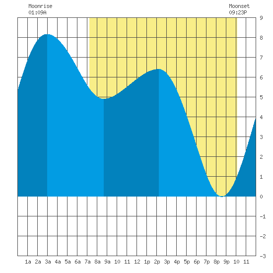Black Rock tide chart for Monday, August 22, 2022