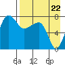 Black Rock tide chart for Monday, August 22, 2022