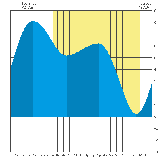Black Rock tide chart for Tuesday, August 23, 2022