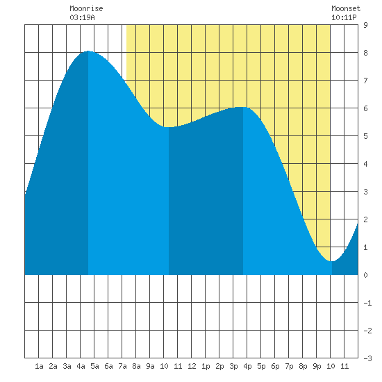 Black Rock tide chart for Wednesday, August 24, 2022