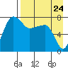 Black Rock tide chart for Wednesday, August 24, 2022