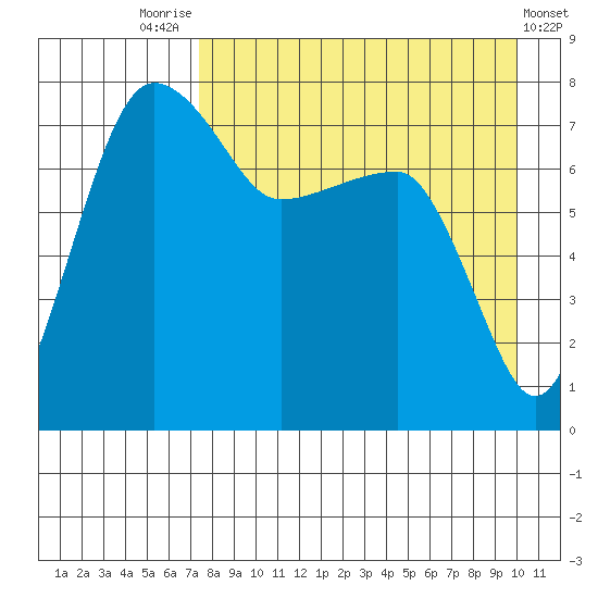 Black Rock tide chart for Thursday, August 25, 2022