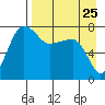 Black Rock tide chart for Thursday, August 25, 2022